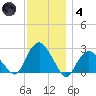 Sag Harbor tide chart for Saturday, December 4, 2021
