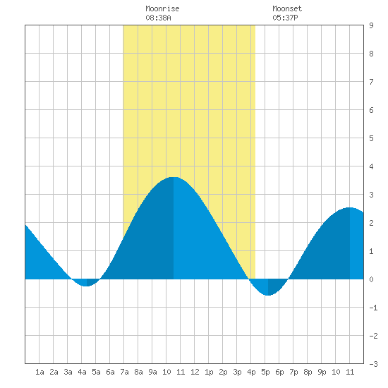 Sag Harbor tide chart for Sunday, December 5, 2021