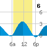 Sag Harbor tide chart for Monday, December 6, 2021