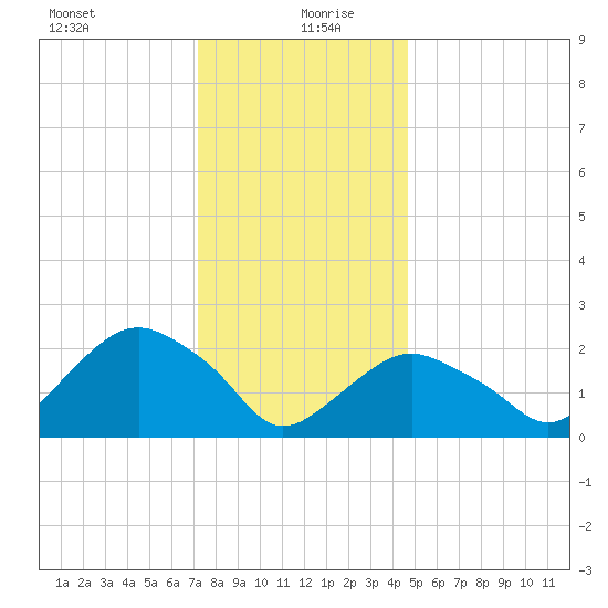Sag Harbor tide chart for Monday, January 10, 2022