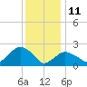 Sag Harbor tide chart for Tuesday, January 11, 2022