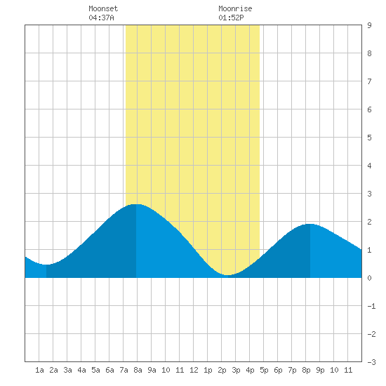Sag Harbor tide chart for Friday, January 14, 2022