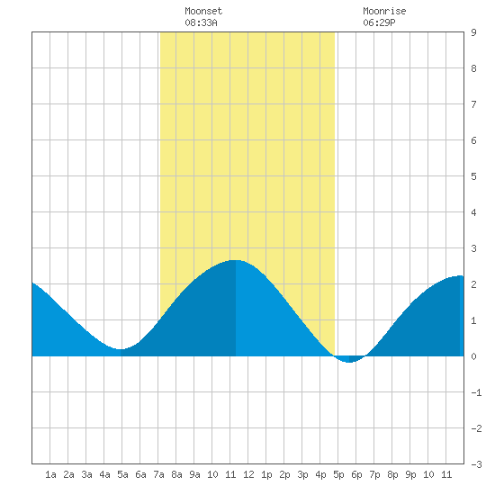 Sag Harbor tide chart for Wednesday, January 19, 2022