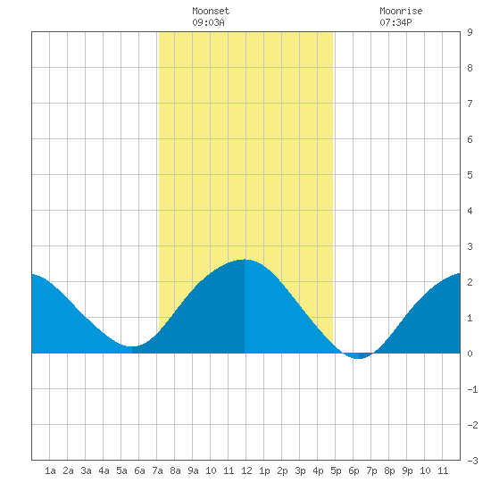 Sag Harbor tide chart for Thursday, January 20, 2022