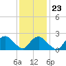 Sag Harbor tide chart for Sunday, January 23, 2022