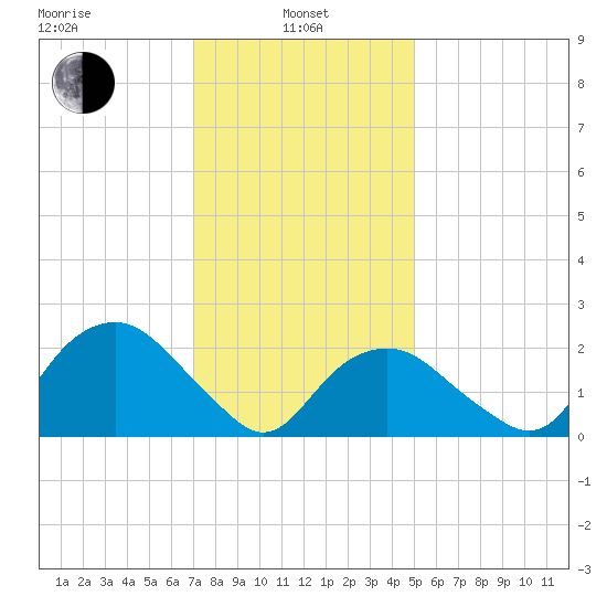 Sag Harbor tide chart for Tuesday, January 25, 2022