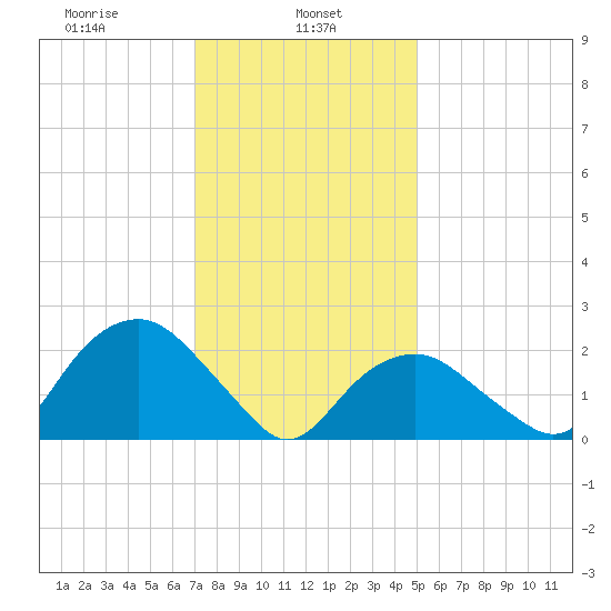 Sag Harbor tide chart for Wednesday, January 26, 2022