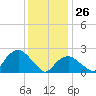 Sag Harbor tide chart for Wednesday, January 26, 2022