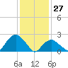 Sag Harbor tide chart for Thursday, January 27, 2022