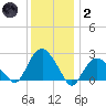 Sag Harbor tide chart for Sunday, January 2, 2022