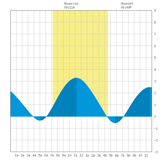 Sag Harbor tide chart for Tuesday, January 4, 2022