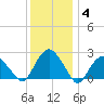 Sag Harbor tide chart for Tuesday, January 4, 2022