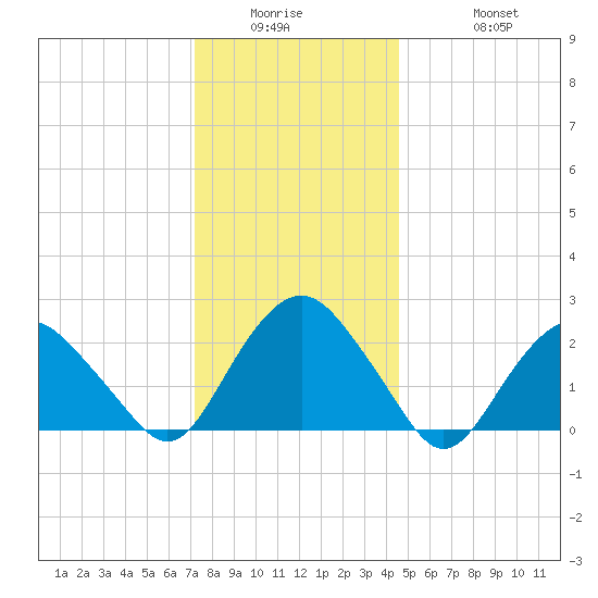 Sag Harbor tide chart for Wednesday, January 5, 2022