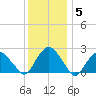 Sag Harbor tide chart for Wednesday, January 5, 2022