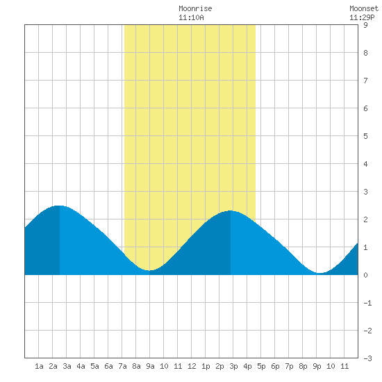 Sag Harbor tide chart for Saturday, January 8, 2022