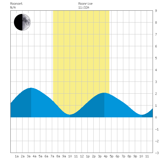 Sag Harbor tide chart for Sunday, January 9, 2022