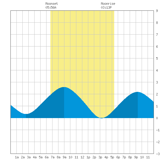 Sag Harbor tide chart for Monday, February 14, 2022