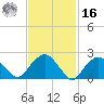 Sag Harbor tide chart for Wednesday, February 16, 2022