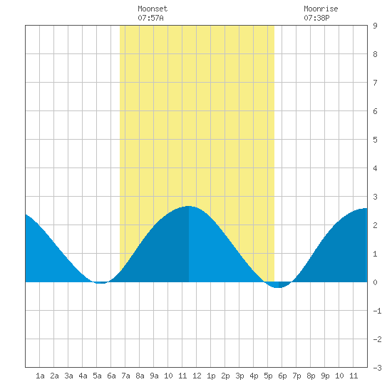 Sag Harbor tide chart for Friday, February 18, 2022