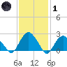 Sag Harbor tide chart for Tuesday, February 1, 2022