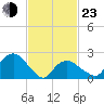 Sag Harbor tide chart for Wednesday, February 23, 2022