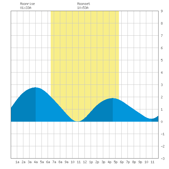 Sag Harbor tide chart for Thursday, February 24, 2022