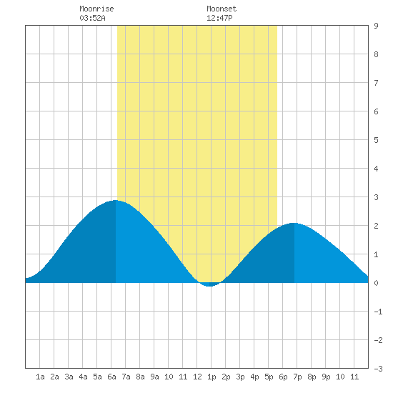 Sag Harbor tide chart for Saturday, February 26, 2022