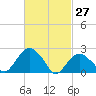 Sag Harbor tide chart for Sunday, February 27, 2022