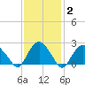 Sag Harbor tide chart for Wednesday, February 2, 2022