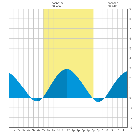 Sag Harbor tide chart for Thursday, February 3, 2022