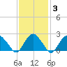 Sag Harbor tide chart for Thursday, February 3, 2022