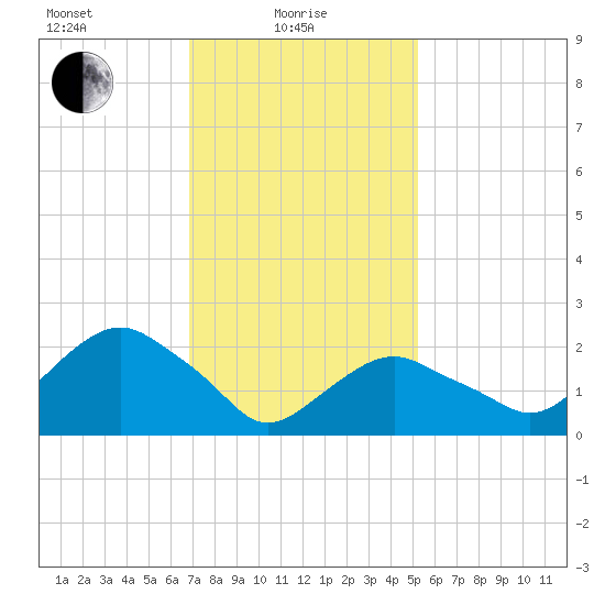Sag Harbor tide chart for Tuesday, February 8, 2022
