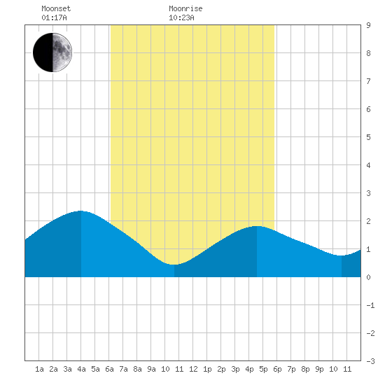 Sag Harbor tide chart for Thursday, March 10, 2022