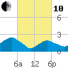 Sag Harbor tide chart for Thursday, March 10, 2022