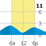 Sag Harbor tide chart for Friday, March 11, 2022