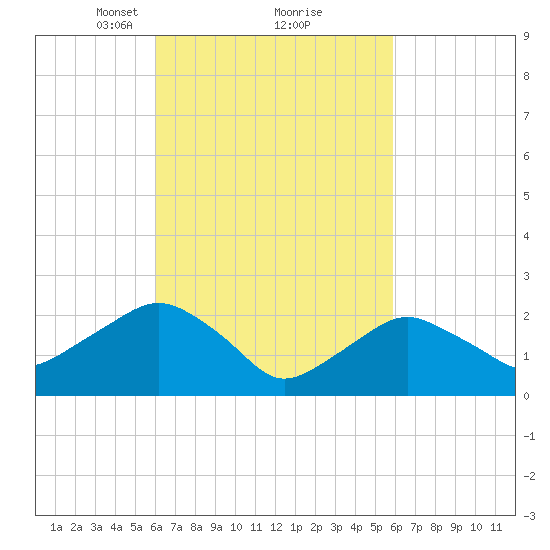 Sag Harbor tide chart for Saturday, March 12, 2022