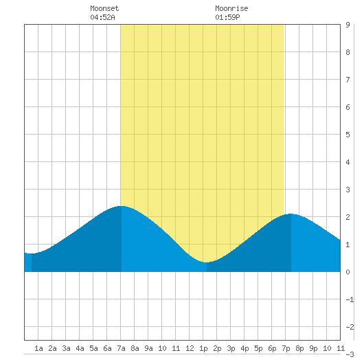Sag Harbor tide chart for Sunday, March 13, 2022