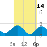 Sag Harbor tide chart for Monday, March 14, 2022