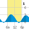 Sag Harbor tide chart for Tuesday, March 1, 2022