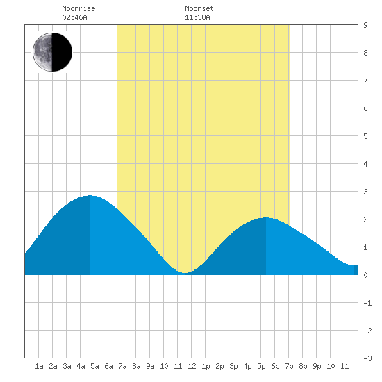 Sag Harbor tide chart for Friday, March 25, 2022