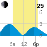 Sag Harbor tide chart for Friday, March 25, 2022