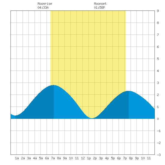 Sag Harbor tide chart for Sunday, March 27, 2022