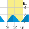 Sag Harbor tide chart for Thursday, March 31, 2022