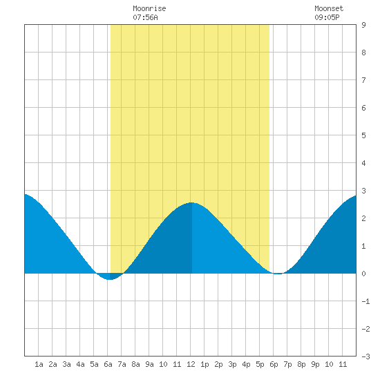 Sag Harbor tide chart for Saturday, March 5, 2022