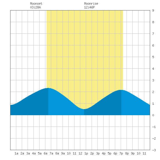 Sag Harbor tide chart for Sunday, April 10, 2022