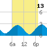 Sag Harbor tide chart for Wednesday, April 13, 2022