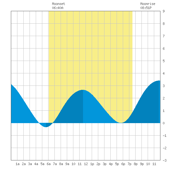 Sag Harbor tide chart for Sunday, April 17, 2022