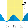 Sag Harbor tide chart for Sunday, April 17, 2022