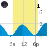 Sag Harbor tide chart for Friday, April 1, 2022