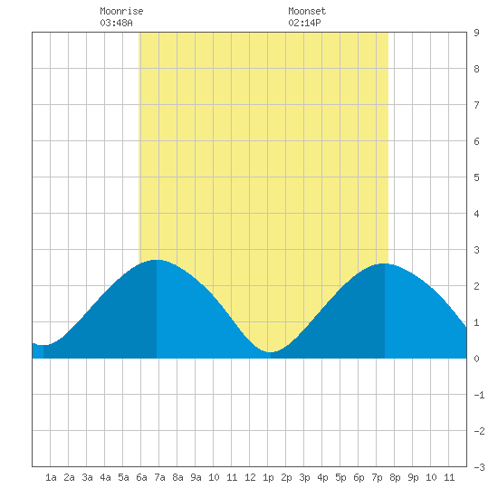 Sag Harbor tide chart for Monday, April 25, 2022